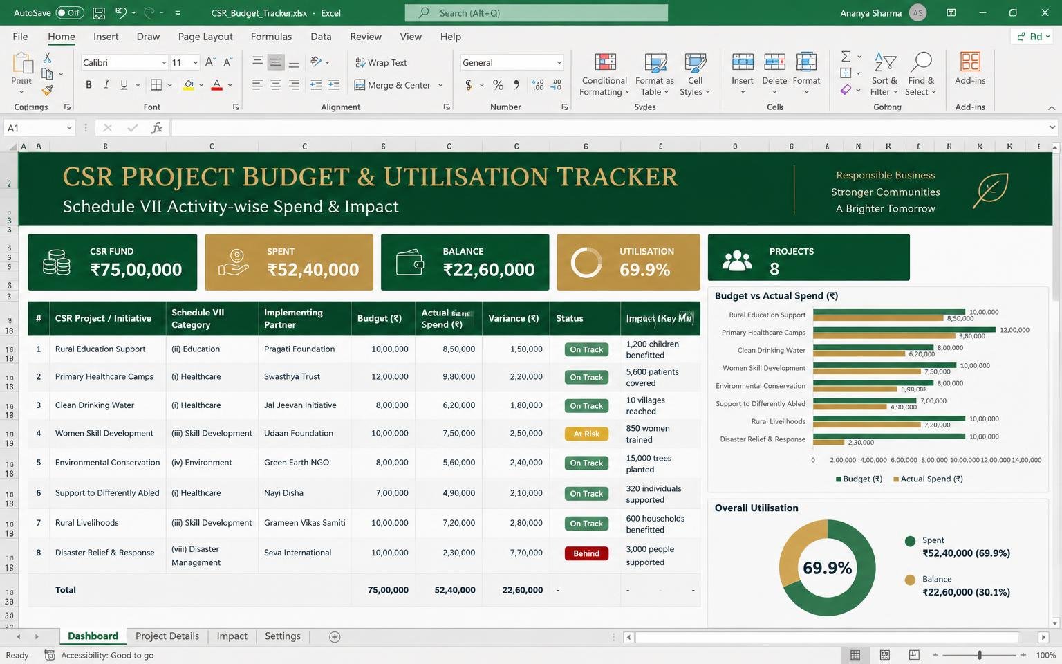 CSR Budget & Utilisation