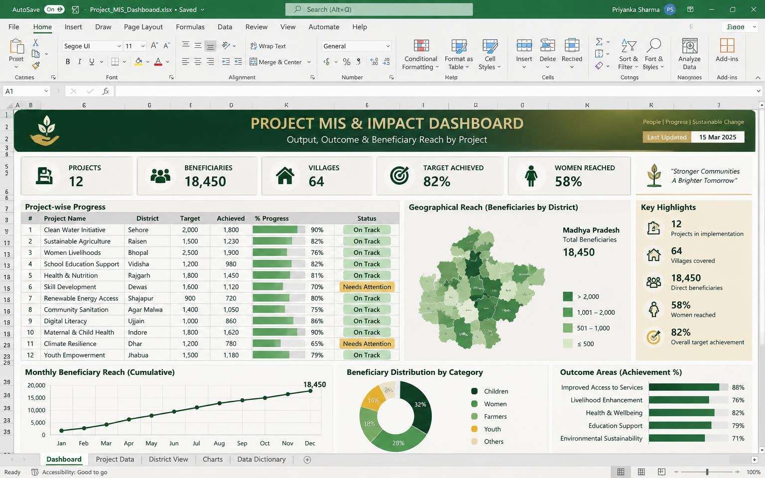 Project MIS & Impact Dashboard